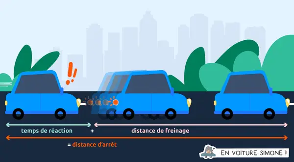 Illustration montrant la distance de freinage et le temps de réaction d'une voiture. Trois voitures bleues sur une route, avec des flèches indiquant les distances.