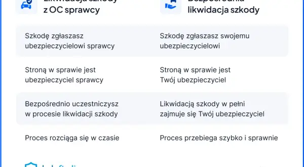Porównanie likwidacji szkody z OC sprawcy i bezpośredniej likwidacji szkody. Bezpośrednia likwidacja szkody jest szybsza i sprawniejsza.