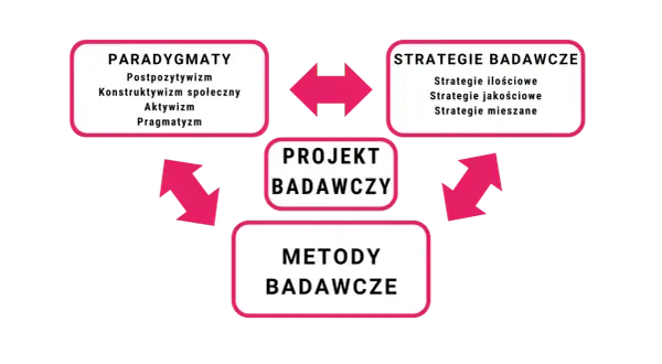 Schemat pokazuje, że paradygmat (np. postpozytywizm) wpływa na projekt badawczy, strategie i metody.