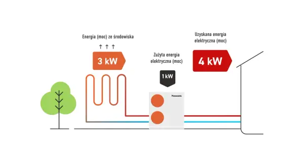 Ilustracja pokazuje, jak pompa ciepła Panasonic wykorzystuje energię ze środowiska (3 kW) do pracy, zużywając tylko 1 kW energii elektrycznej, by uzyskać 4 kW mocy. To wysoki scop!