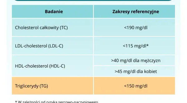 Lipidogram: Co to za badanie? Zrozum wyniki i chroń swoje serce