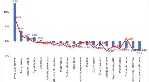 Wykres dynamiki zmian cen materiałów budowlanych: płyty OSB drożeją o 12,9%, farby o 8,2%, cement o 3,5%. Inne materiały tanieją.