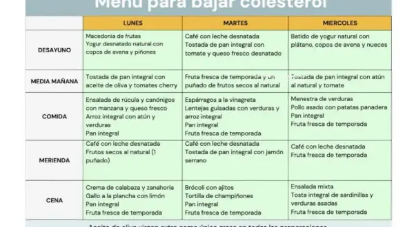 ¿Colesterol alto? Menú semanal y dieta efectiva para tu corazón