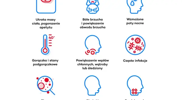 Objawy mogące wskazywać na białaczkę: utrata masy ciała, bóle brzucha, gorączka, powiększone węzły chłonne, skaza krwotoczna, bladość.