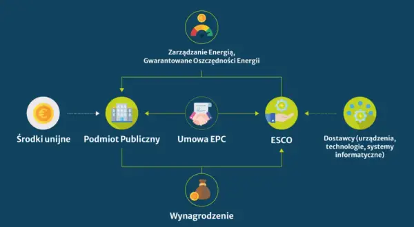 Schemat przedstawia proces zarządzania energią i gwarantowania oszczędności. Kluczowe elementy to środki unijne, podmiot publiczny, umowa EPC, ESCO, dostawcy oraz wynagrodzenie, wszystko to na rzecz efektywności energetycznej.