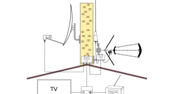 Schemat instalacji antenowej z satelitarną i naziemną, gdzie zwrotnica łączy sygnały do telewizora i radia FM.