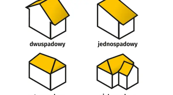 Ilustracje dachów: dwuspadowy, jednospadowy, czterospadowy i wielospadowy. Wskaźnik zabudowy działki.