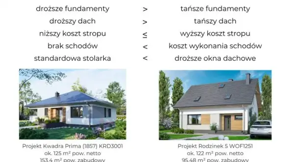 Koszt budowy 1m2 domu 2026: Jak zaplanować budżet i oszczędzić?