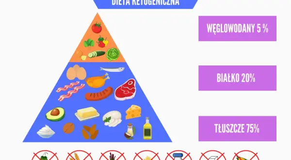 Piramida żywieniowa diety ketogenicznej pokazuje, jak wygląda dieta keto: 75% tłuszczu, 20% białka, 5% węglowodanów.