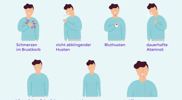 Symptome von Lungenkrebs: Brustschmerzen, hartnäckiger Husten, Bluthusten, Atemnot, Schwäche, Gewichtsverlust, Lähmungserscheinungen. Ein Test kann helfen, Lungenkrebs frühzeitig zu erkennen.