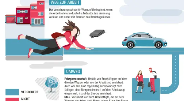 Unfallversicherung Bund und Bahn: Illustration zeigt den Weg zur Arbeit und Umwege. Versichert sind Wegeunfälle auf direktem Weg, Fahrgemeinschaften und Stau-bedingte Routenänderungen.