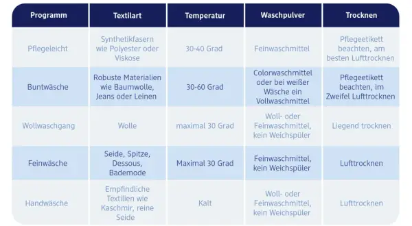 Tabelle zeigt, wie man unterhosen waschen kann: Buntwäsche bei 30-60 Grad, Feinwäsche bei max. 30 Grad.