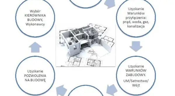 Pozwolenie na budowę: Co dalej? Sprawdź kluczowe kroki