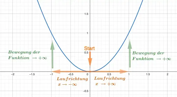 Parabel mit Pfeilen, die das inkongruente Verhalten der Funktion zeigen: Start bei 0, Laufrichtung nach links und rechts, Bewegung der Funktion nach +∞.