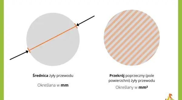 Dwa okręgi: jeden z przekrojem żyły w mm, drugi z przekrojem poprzecznym w mm².
