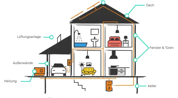 Schnitt durch ein Haus, der Elemente wie Dach, Fenster, Heizung und Lüftung zeigt. Diese sind wichtig für den energiebedarf haus.