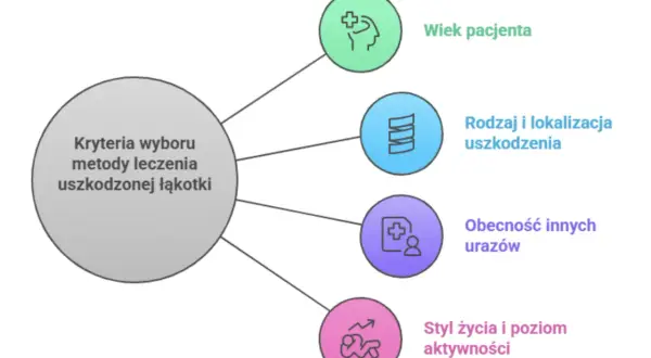 Diagram przedstawiający kryteria wyboru metody leczenia uszkodzonej łąkotki: wiek, rodzaj uszkodzenia, inne urazy, styl życia.
