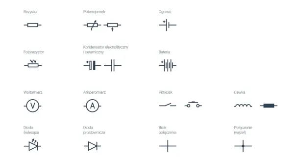 Zestaw oznaczeń elektrycznych n.: rezystor, fotorezystor, woltomierz, dioda świecąca, potencjometr, kondensator, amperomierz, dioda prostownicza, ogniwo, bateria, przycisk, cewka, brak połączenia, połączenie.
