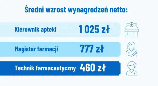 Średni wzrost wynagrodzeń netto: Kierownik apteki 1025 zł, magister farmacji 777 zł, technik farmaceutyczny 460 zł. Każdy farmaceuta widzi te dane.