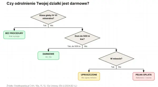 Schemat decyzyjny dotyczący odrolnienia działki. Sprawdź, czy Twoje odrolnienie jest darmowe, czy wymaga opłaty lub uproszczonej procedury.