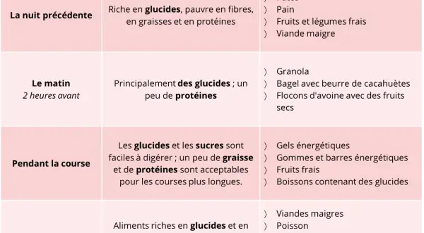 Tableau des recommandations nutritionnelles pour un repas randonnée : avant, pendant et après l'effort.