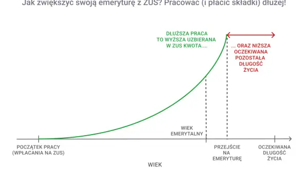 Wykres pokazuje, jak dłuższa praca zwiększa uzbieraną kwotę emerytury z ZUS, ale skraca oczekiwaną długość życia.
