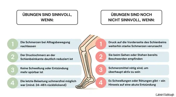Übungen sind sinnvoll, wenn Schmerzen nachlassen. Bei anhaltenden Beschwerden, z.B. Gliederschmerzen nach Sport, sind sie nicht ratsam.