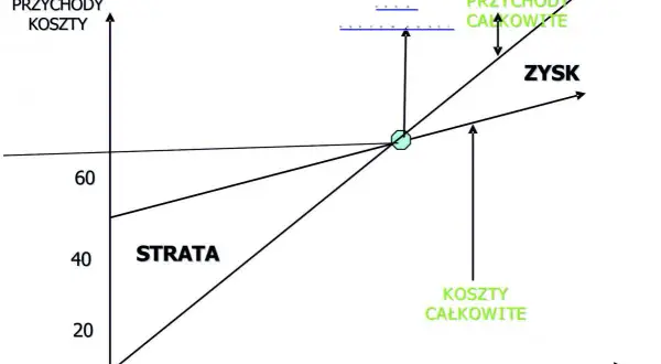 Wykres progu rentowności: Narysuj i zrozum, kiedy zarabiasz!