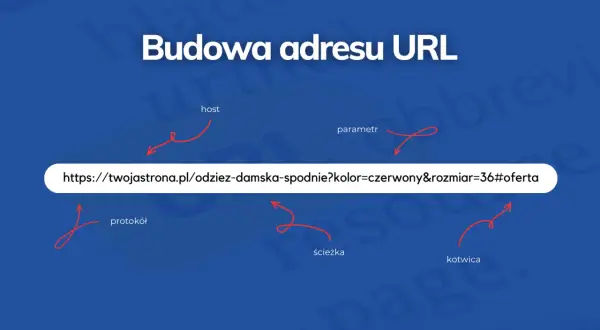 Schemat budowy adresu URL: protokół, host, ścieżka, parametr, kotwica. Przykład: https://twojastrona.pl/odziez-damska-spodnie?kolor=czerwony&rozmiar=36#oferta.