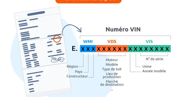 Le numéro de série d'une voiture, aussi appelé VIN, est décortiqué sur cette illustration. Il contient des informations sur la région, le pays, le constructeur, le moteur, le modèle, l'usine et l'année du véhicule.