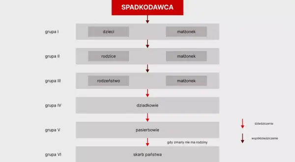 Schemat dziedziczenie ustawowe: spadkodawca, dzieci, małżonek, rodzice, rodzeństwo, dziadkowie, pasierbowie, skarb państwa.