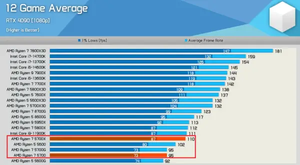 Wykres porównuje wydajność procesorów w grach. AMD Ryzen 7 5700X osiąga 87 FPS w 1% Lows i 110 FPS średnio.