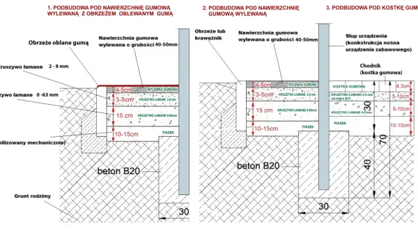 Co pod plac zabaw? Bezpieczne i tanie nawierzchnie porównanie