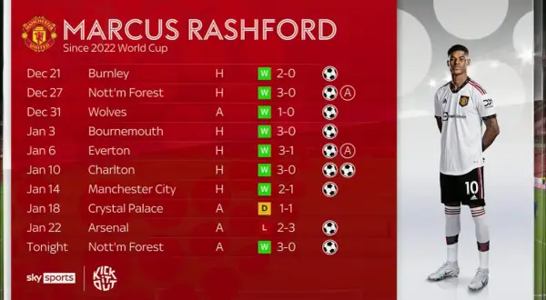 Marcus Rashford statystyki: Czy sezon 2022/23 był jego szczytem?