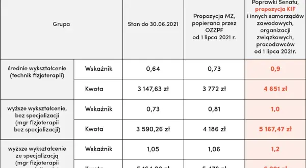 Ile zarabia fizjoterapeuta w Polsce? Mediana, prywatny gabinet, B2B