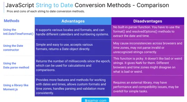 Tableau comparant les méthodes JavaScript pour convertir une chaîne en date : Intl.DateTimeFormat, constructeur Date, Date.parse et Moment.js.