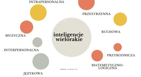 Mapa myśli o inteligencjach wielorakich. Intrapersonalna inteligencja, kluczowa dla rozwoju osobistego, jest jedną z wielu.