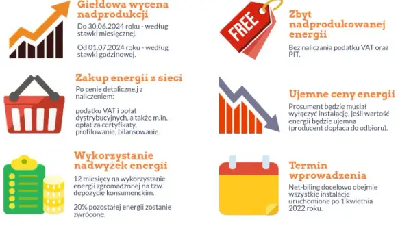 Net-metering czy net-billing? Jak fotowoltaika wpływa na Twoje rachunki?