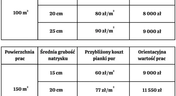 Ile kosztuje docieplenie budynku za m2? Sprawdź, co wpływa na ceny