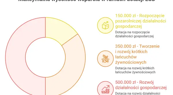Wykres kołowy przedstawia maksymalne kwoty dotacji LGD na rozpoczęcie działalności, rozwój krótkich łańcuchów żywnościowych i rozwój działalności gospodarczej.