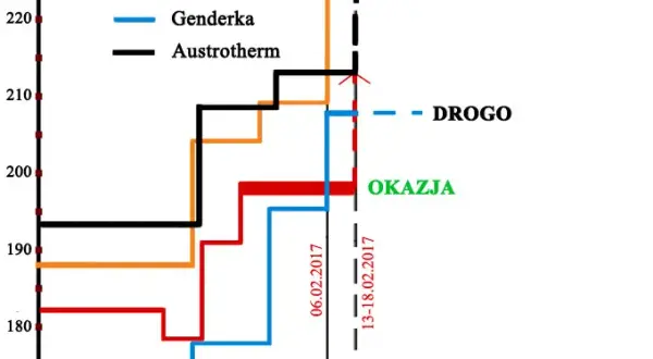 Ile kosztuje metr kwadratowy styropianu? Ceny, które zaskoczą!