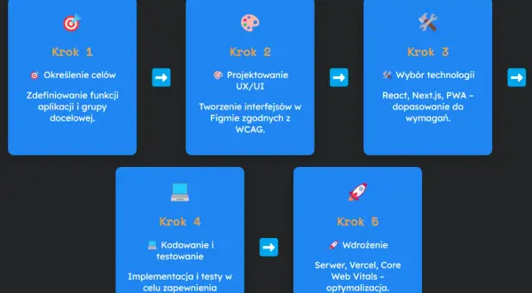 Cykl życia aplikacji webowej: określenie celów, projektowanie UX/UI, wybór technologii (React, Next.js, PWA), kodowanie, testowanie i wdrożenie.