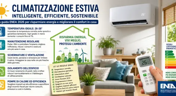 Guida ENEA 2026: come usare il condizionatore per risparmiare. Imposta la temperatura ideale, fai manutenzione e scegli impianti efficienti per ridurre consumi e bollette.