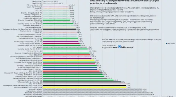 Koszty ładowania EV w Polsce: Ile naprawdę zapłacisz?