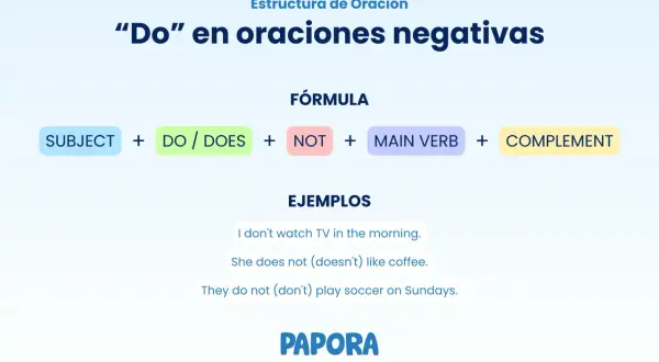 Estructura de oración: "Do" en negativas. Subject + do/does + not + main verb + complement. Ejemplos: I don't watch TV. So do I.