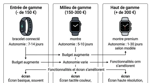 Guide pour comment choisir une montre connectée : compare budget, autonomie et écran. Entrée, milieu et haut de gamme.