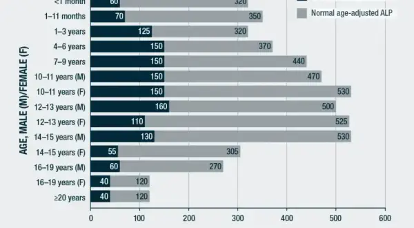 Wykres porównuje aktywność fosfatazy zasadowej (ALP) u dzieci i młodzieży. Ciemne słupki oznaczają podejrzenie HPP, jasne - normę.