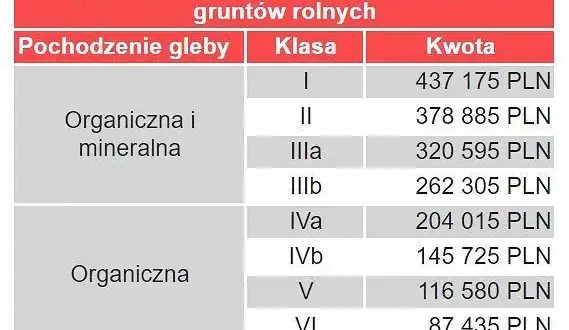 Odrolnienie działki rolnej: Koszty, unikanie opłat i limit 500 m²