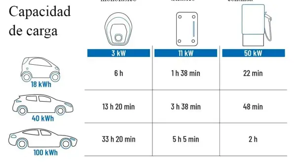 Tabla compara cuánto consume un cargador de coche eléctrico: 3, 11 y 50 kW, mostrando tiempos de carga para baterías de 18, 40 y 100 kWh.