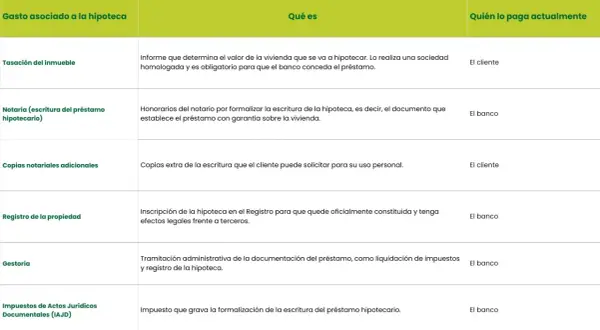 Tabla de gastos asociados a una **fein hipoteca**: tasación, notaría, copias, registro, gestoría e impuestos.